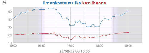 Ilmankosteus ulko