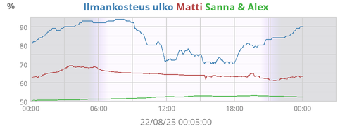 Ilmankosteus ulko