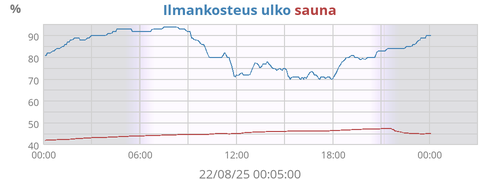 Ilmankosteus ulko