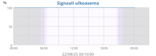 Signal Quality
