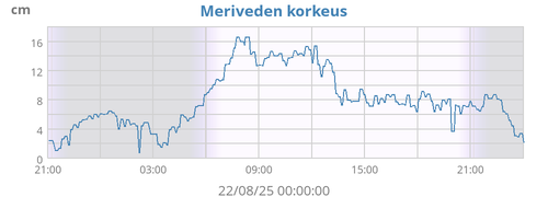 Meriveden korkeus
