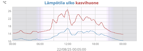 Lämpötila ulko