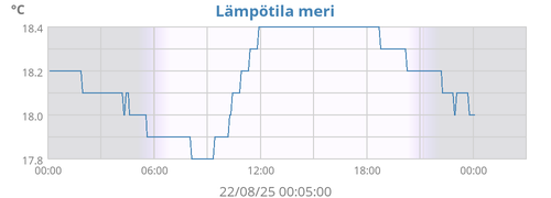 Lämpötila ulko