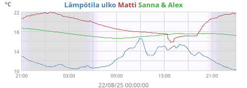 Lämpötila ulko