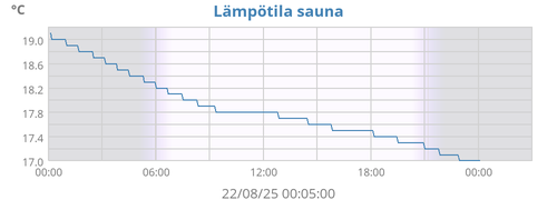 Lämpötila ulko