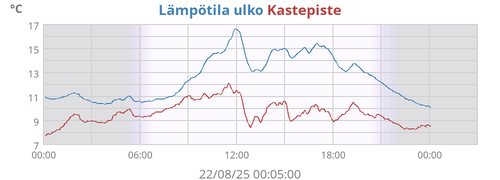 Lämpötila ulko