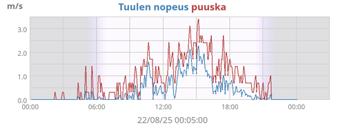 Tuulen nopeus