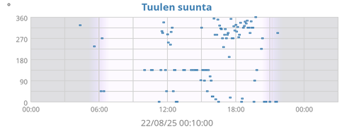 Tuulen suunta