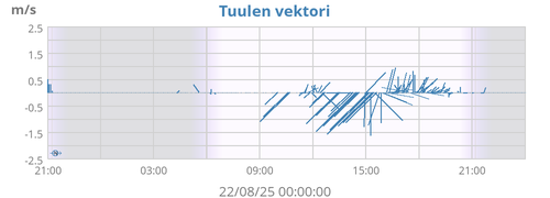 Tuulen vektori