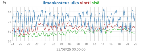 Ilmankosteus ulko