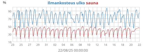 Ilmankosteus ulko