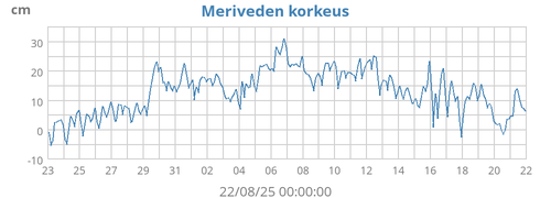 Meriveden korkeus
