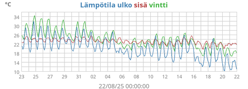 Lämpötila ulko