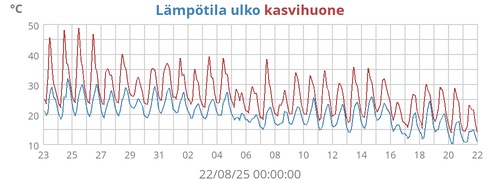 Lämpötila ulko