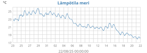 Lämpötila ulko