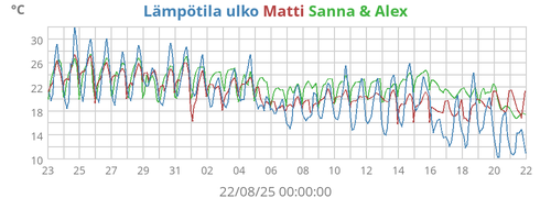 Lämpötila ulko