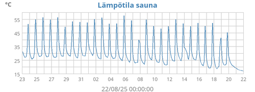 Lämpötila ulko