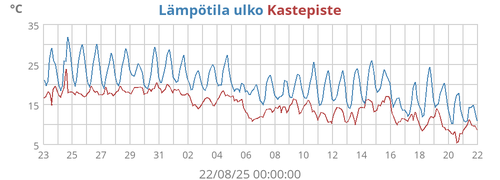 Lämpötila ulko