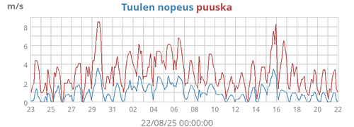 Tuulen nopeus
