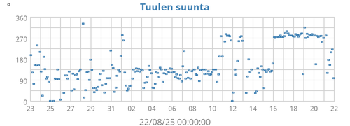 Tuulen suunta