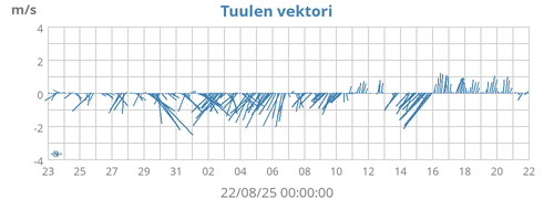 Tuulen vektori