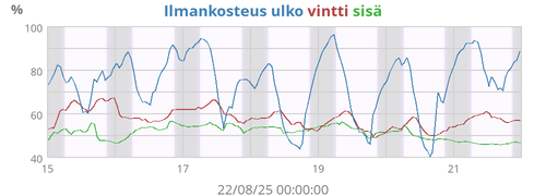 Ilmankosteus ulko