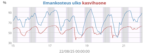 Ilmankosteus ulko