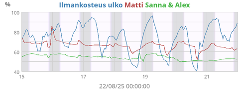 Ilmankosteus ulko
