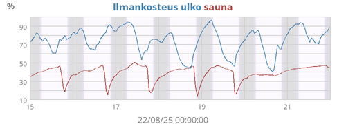 Ilmankosteus ulko