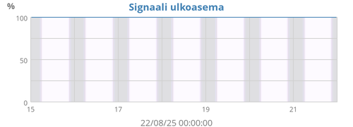 Signal Quality