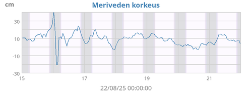 Meriveden korkeus