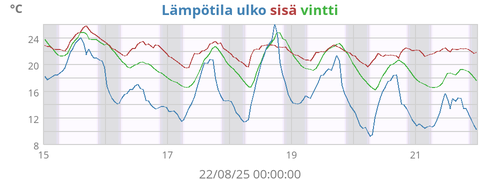 Lämpötila ulko