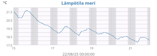 Lämpötila ulko