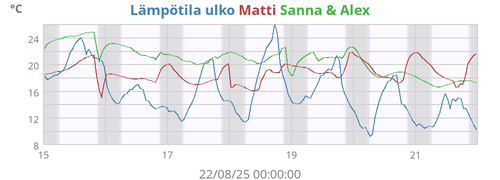 Lämpötila ulko