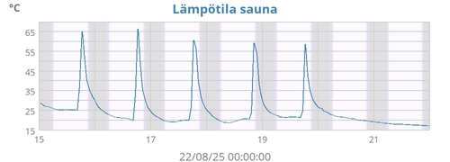 Lämpötila ulko
