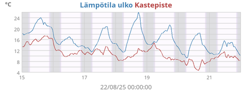 Lämpötila ulko