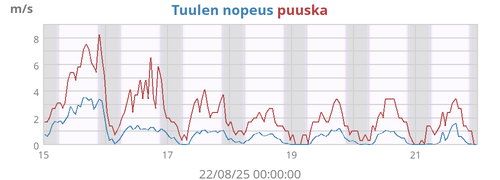 Tuulen nopeus