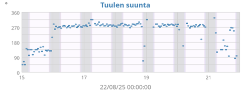 Tuulen suunta