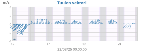 Tuulen vektori