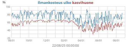 Ilmankosteus ulko