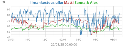 Ilmankosteus ulko