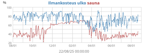Ilmankosteus ulko