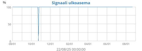 Signal Quality