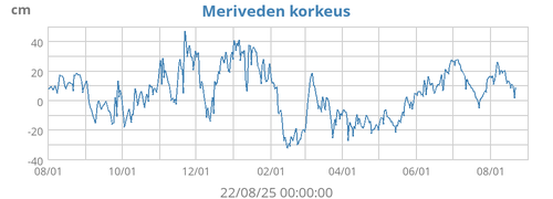 Meriveden korkeus