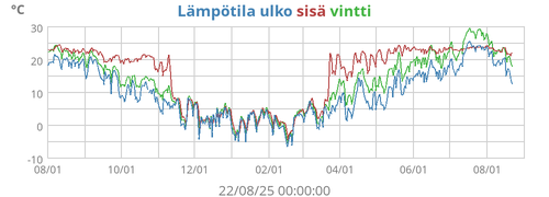 Lämpötila ulko