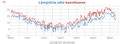 Lämpötila ulko