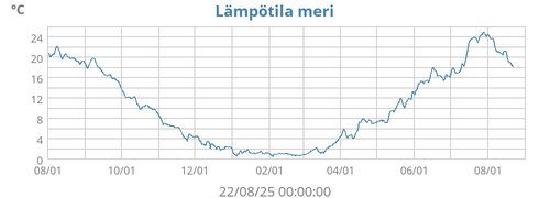 Lämpötila ulko