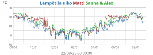 Lämpötila ulko