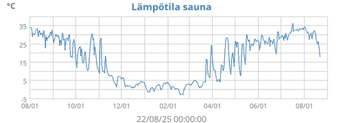 Lämpötila ulko