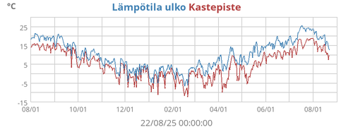 Lämpötila ulko